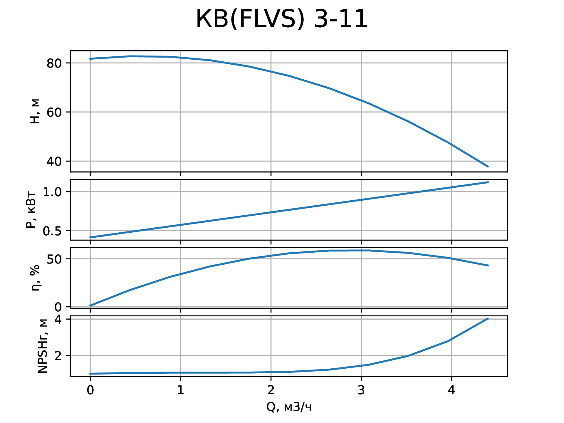 Параметры вертикального насоса КВ (FLVS) 3-11 от НК Крон